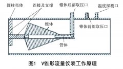 V錐、多孔孔板、畢托巴流量計(jì)節(jié)能優(yōu)化分析